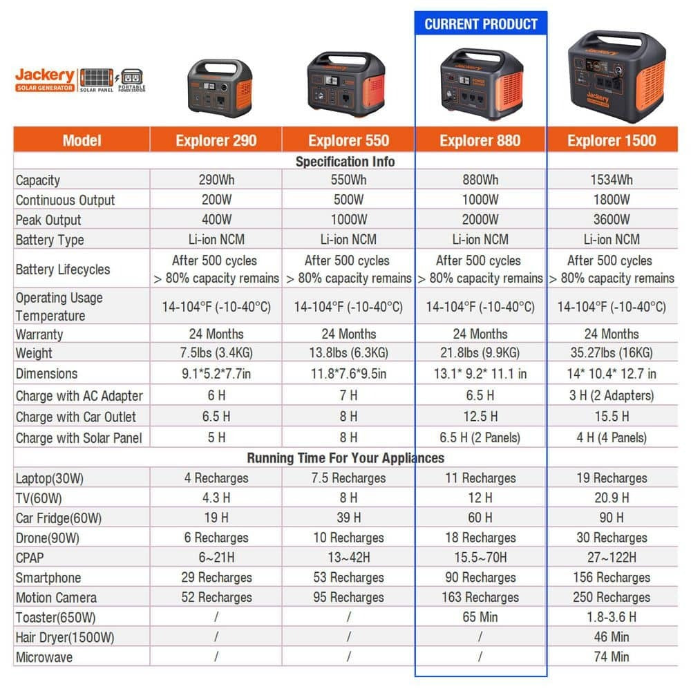 1787385329_0Jz1MfEp Solar Generator - 1000W Output/2000W Peak Portable Power Station Explorer 880-Push Start, w/2-Solar Panels - Designed for Outdoors