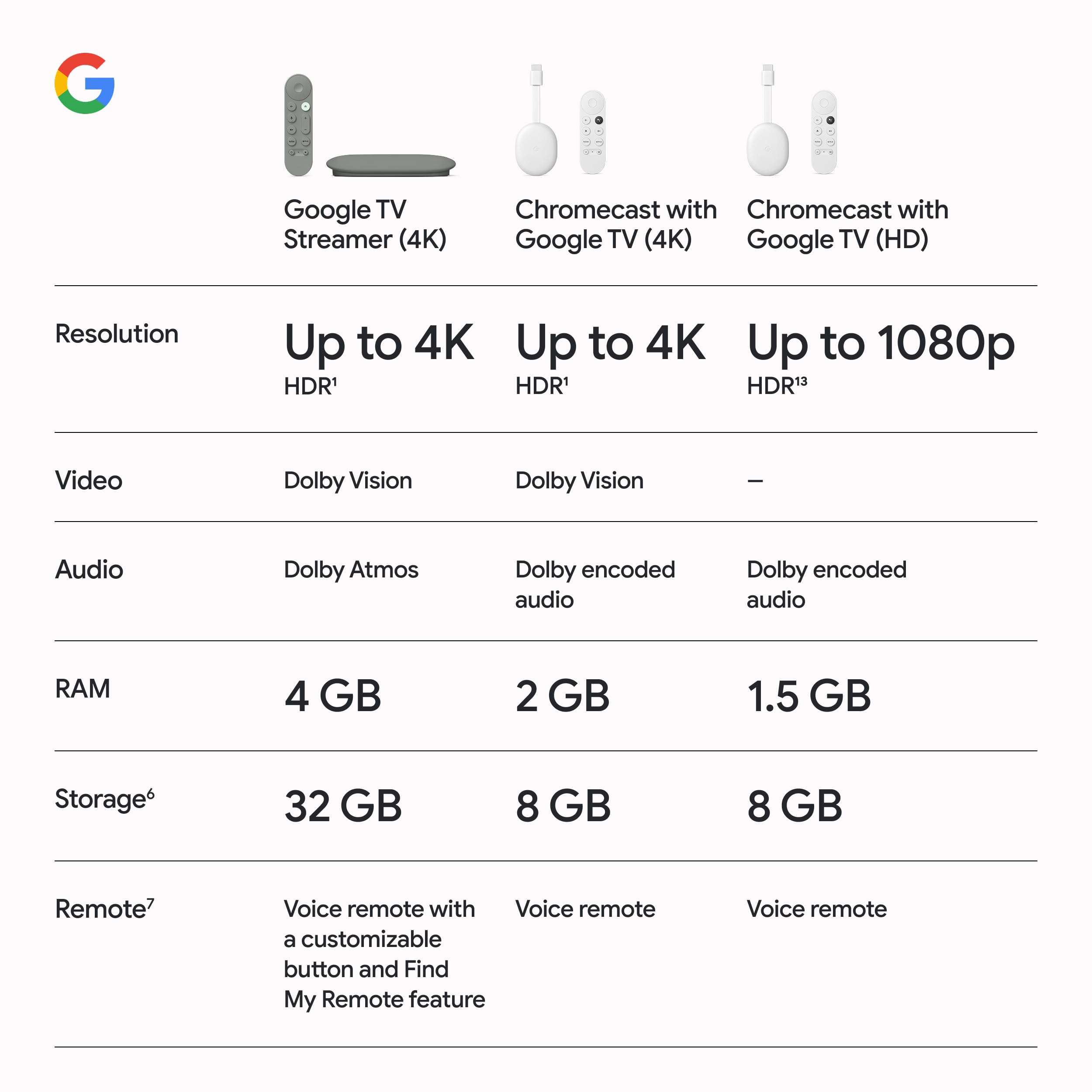 TV Streamer 4K z Fast Streaming i Voice Search zdalny